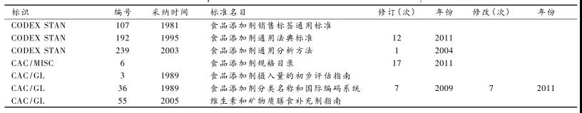 YS查找的食品添加剂标准