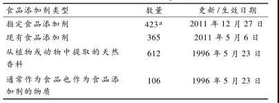 日本允许食品添加剂类型