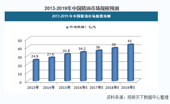 各项数据均显示精油行业产业正在高速发展