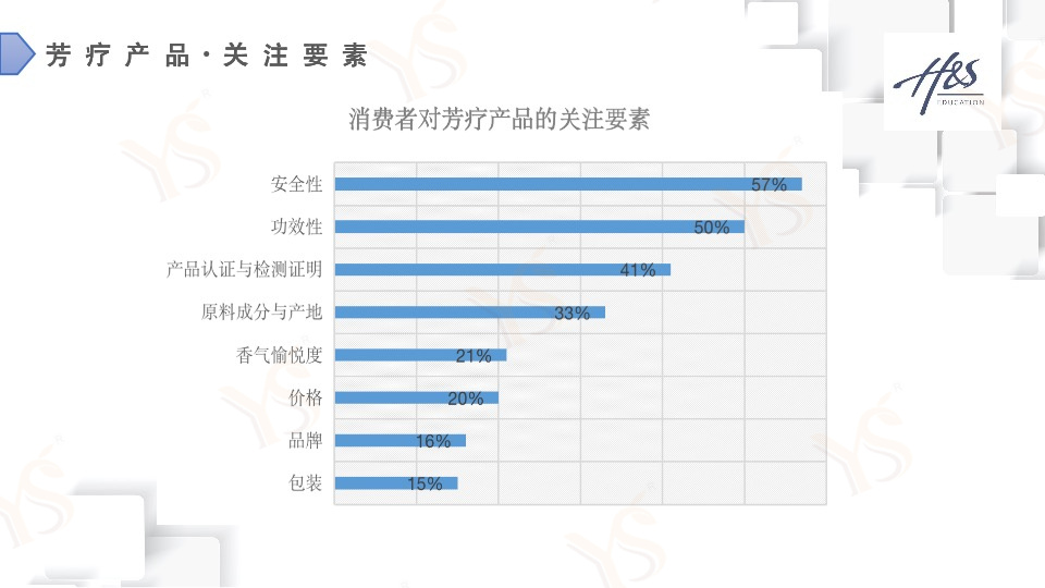 消费者对美妆产品更关注哪些功能YS芳疗精油源头