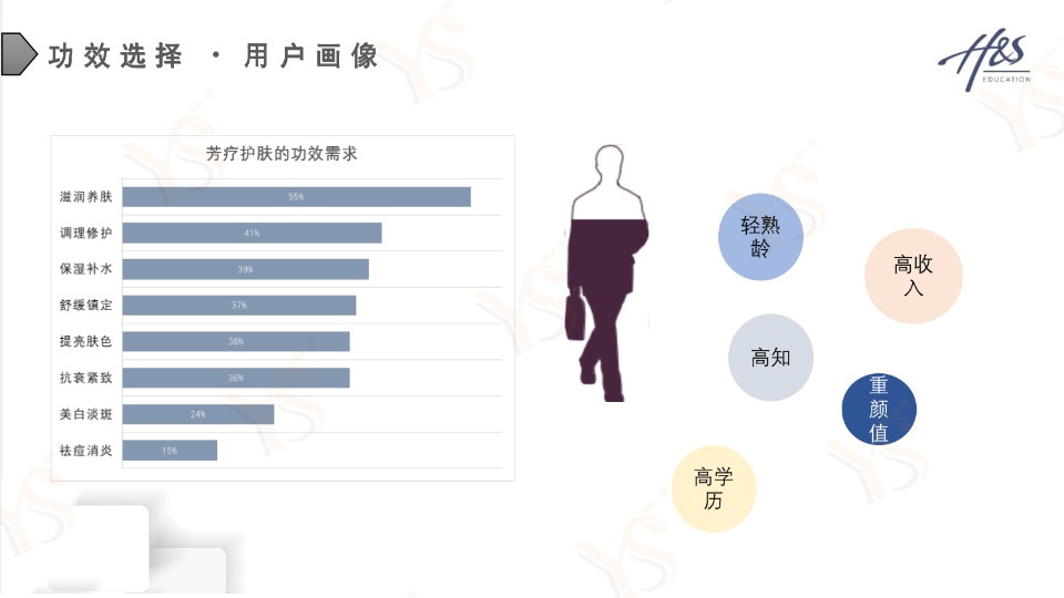 消费者对芳疗护肤的功效需求YS垣鑫精油